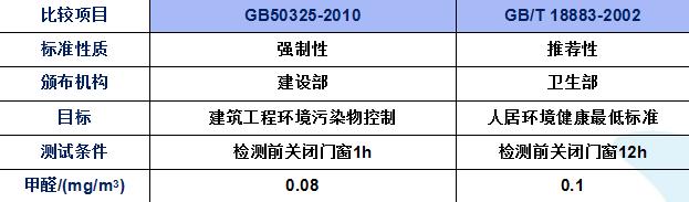 甲醛超標多少之后我們就不能在入住新房了？