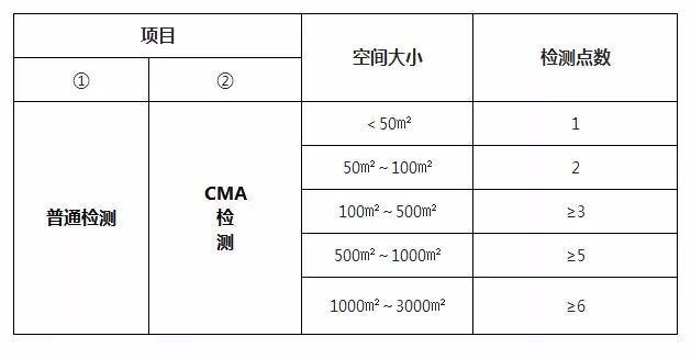 關(guān)于室內(nèi)空氣檢測相關(guān)問題你們有多了解？